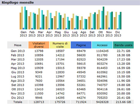 statistiche siti ittrio